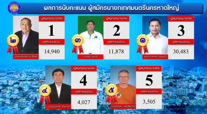 ผลการเลือกตั้งนายกเทศมนตรีนครหาดใหญ๋