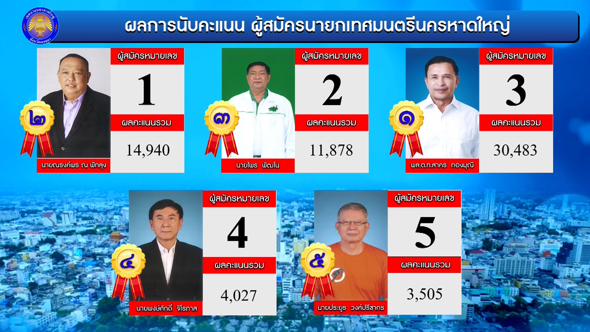 ผลการเลือกตั้งนายกเทศมนตรีนครหาดใหญ๋