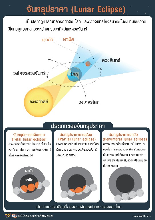คืนวิสาขบูชา 26 พฤษภาคม ชวนชมจันทรุปราคาบางส่วนเหนือฟ้าเมืองไทย