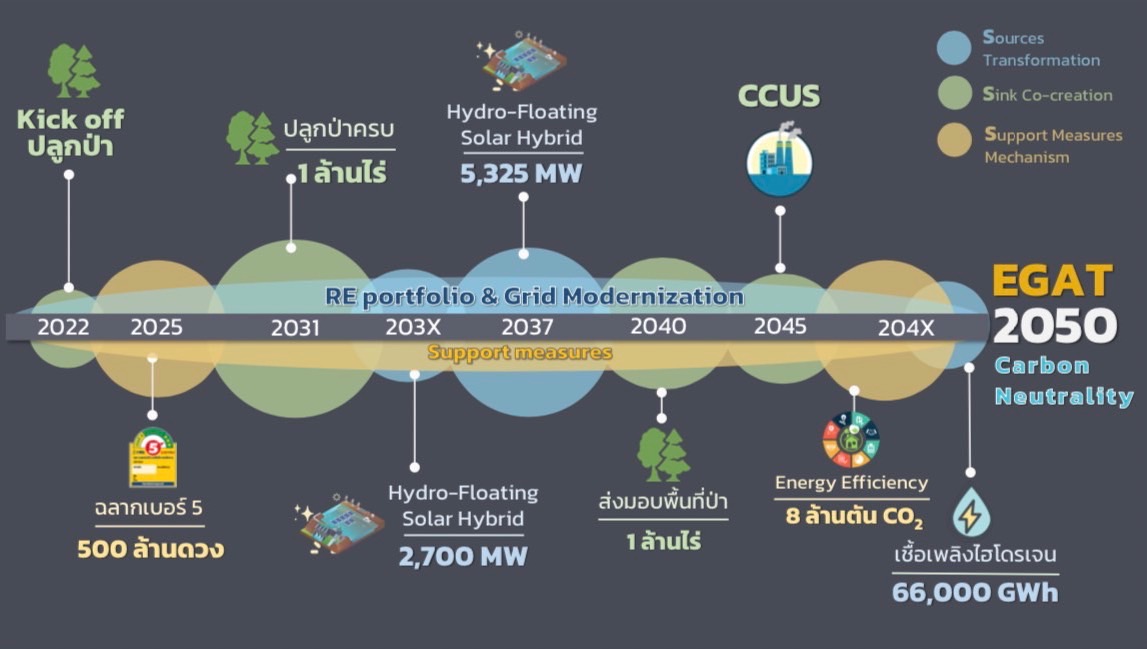 กฟผ. ตั้งเป้าสู่ EGAT Carbon Neutrality ภายในปี ค.ศ. 2050 ดึงกลยุทธ์ “Triple S”