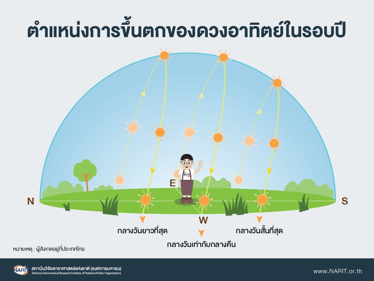 21 ธ.ค. นี้ วันเหมายัน “ตะวันอ้อมข้าว” กลางคืนยาวที่สุดในรอบปี