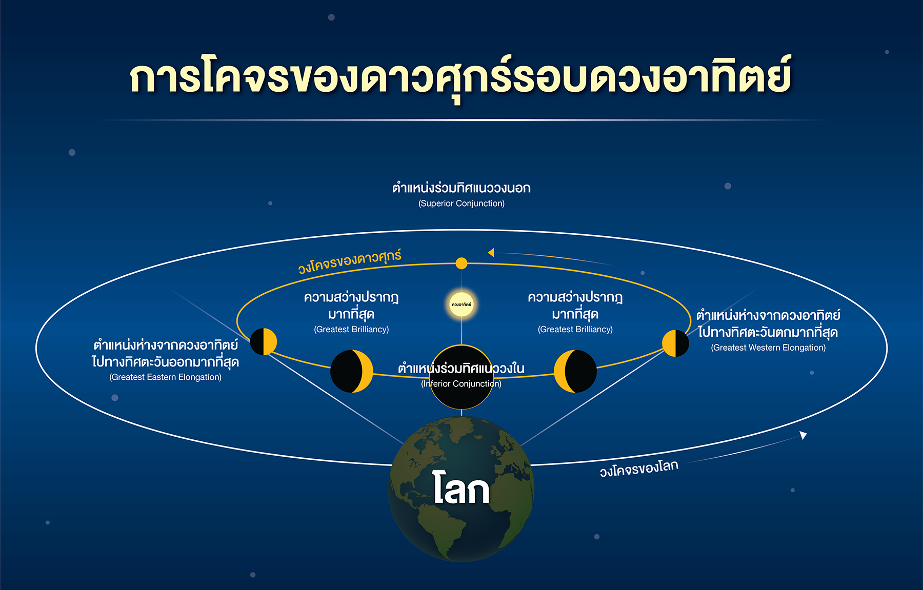 7 ธันวาคม ชวนชม "ดาวศุกร์สว่างที่สุด” ส่งท้ายปี 2564