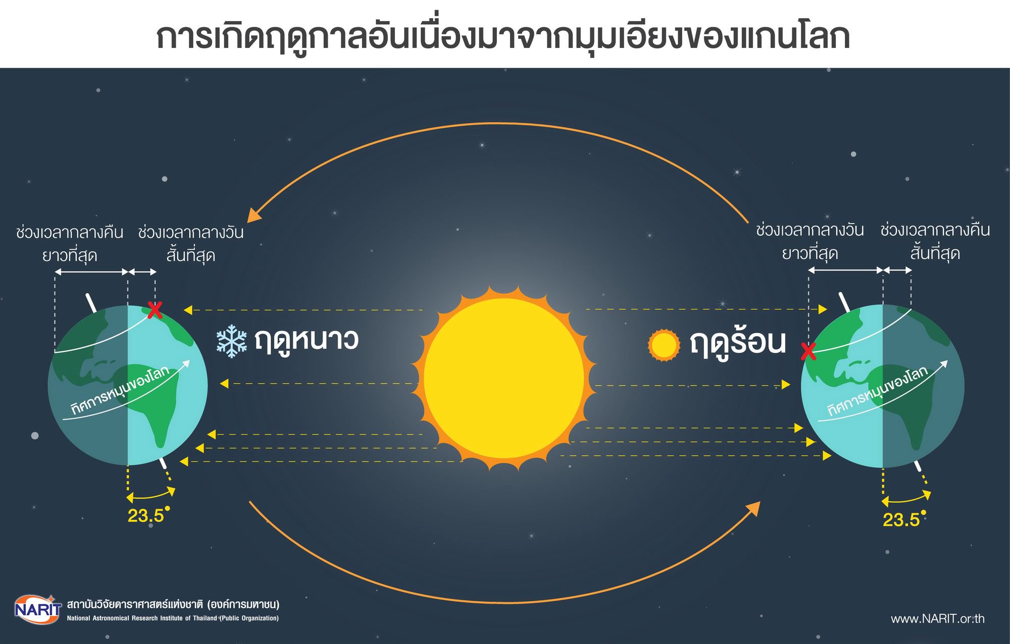 21 ธ.ค. นี้ วันเหมายัน “ตะวันอ้อมข้าว” กลางคืนยาวที่สุดในรอบปี