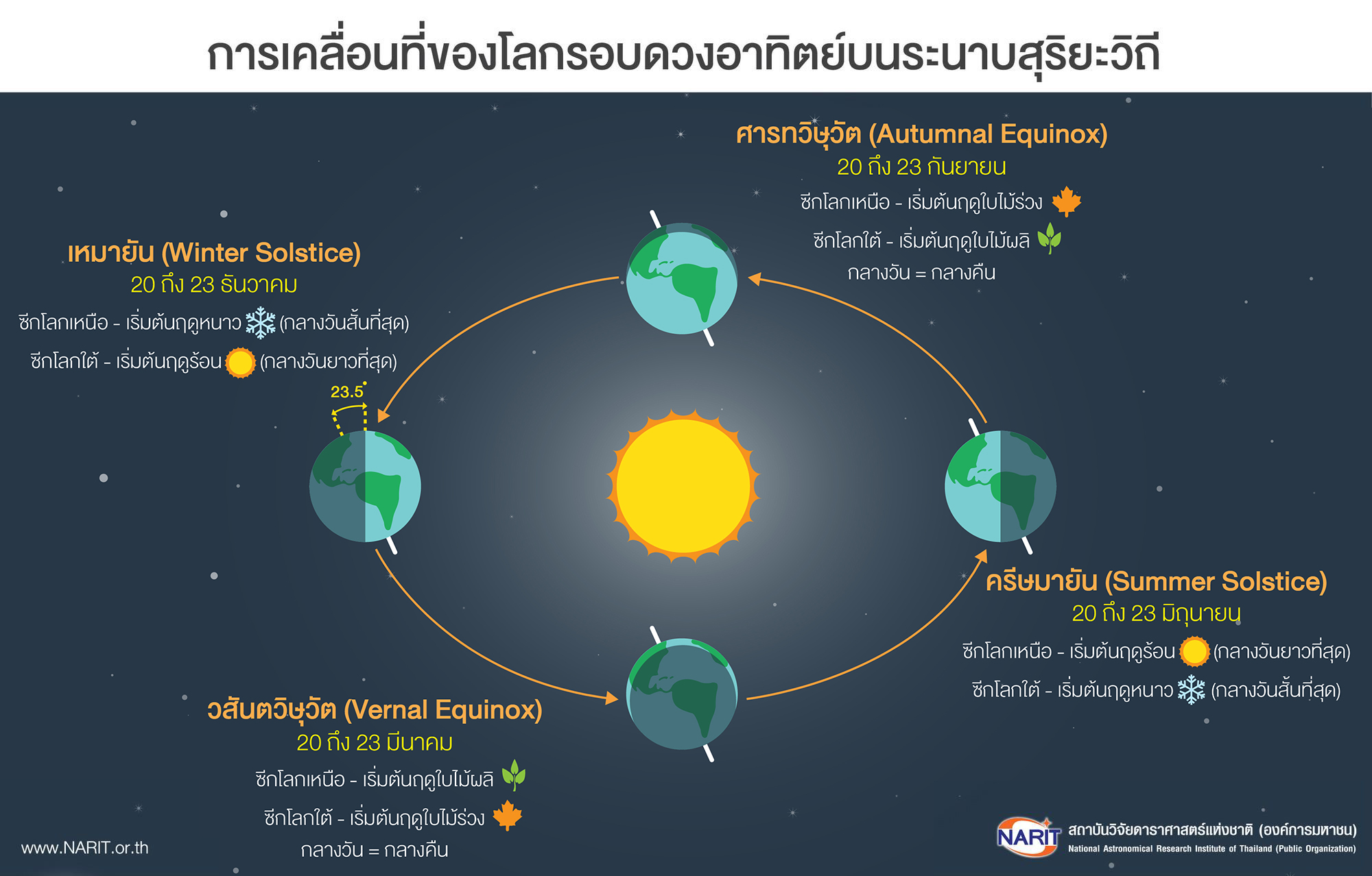 21 ธ.ค. นี้ วันเหมายัน “ตะวันอ้อมข้าว” กลางคืนยาวที่สุดในรอบปี