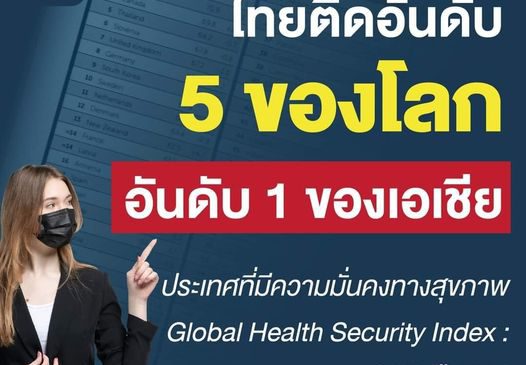 ไทยติดอันดับ 5 ของโลก อันดับ 1 ของเอเชีย