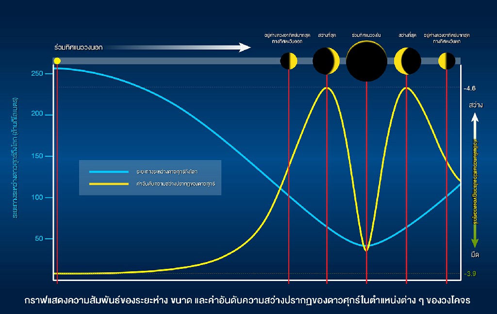 ชวนชม "ดาวศุกร์สว่างที่สุดในรอบปี” รุ่งเช้า 9 กุมภาพันธ์ 2565