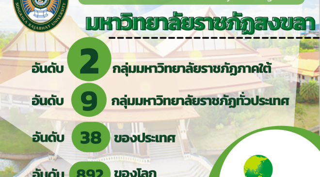 มรภ.สงขลา เผยผลจัดลำดับมหาวิทยาลัยสีเขียวโลก ครองอันดับ 2 กลุ่มราชภัฏภาคใต้