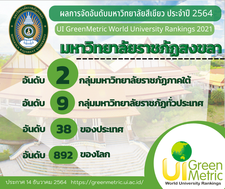 มรภ.สงขลา เผยผลจัดลำดับมหาวิทยาลัยสีเขียวโลก ครองอันดับ 2 กลุ่มราชภัฏภาคใต้