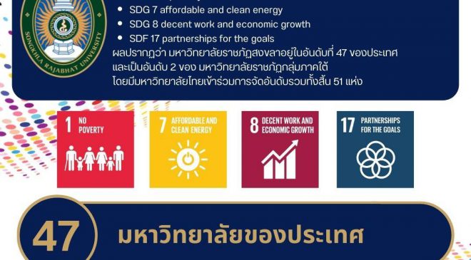 มรภ.สงขลา เผยผลจัดอันดับ “Thailand MHESI Impact Ranking 2022” ครองอันดับ 47 ของประเทศ