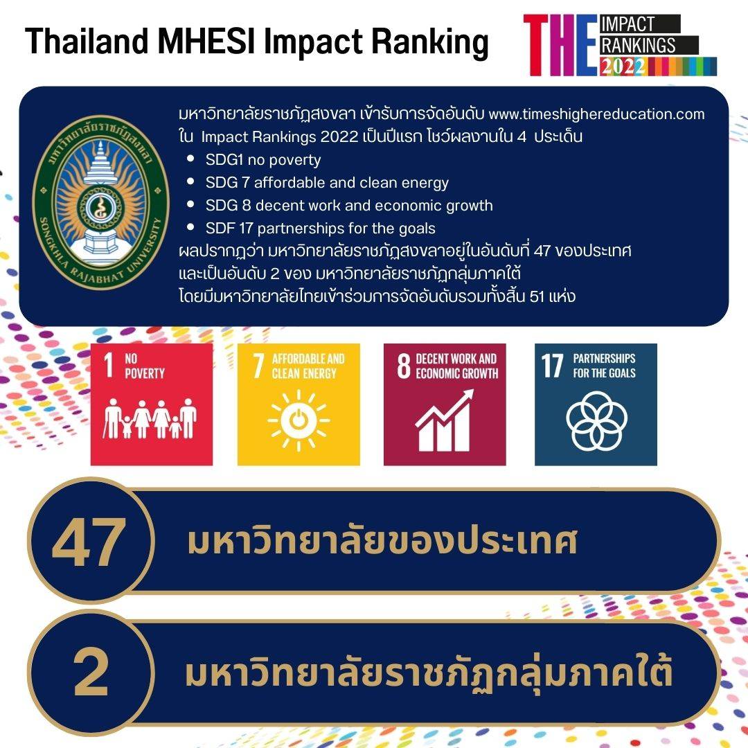 มรภ.สงขลา เผยผลจัดอันดับ “Thailand MHESI Impact Ranking 2022”  ครองอันดับ 47 ของประเทศ