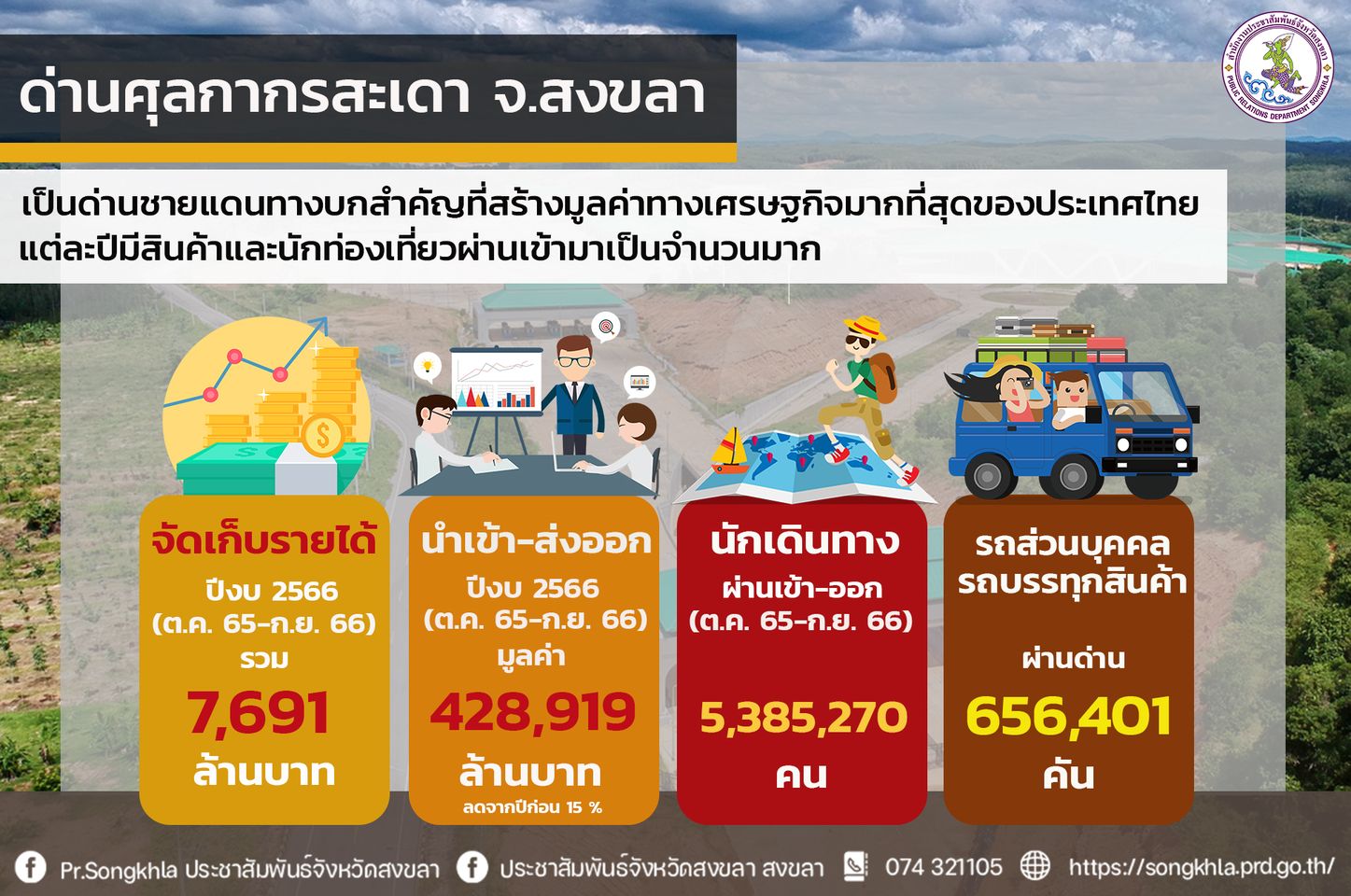 รู้หรือไม่ !! ด่านศุลกากรสะเดา จังหวัดสงขลา เป็นด่านชายแดนทางบกสำคัญที่สร้างมูลค่าทางเศรษฐกิจมากที่สุดของประเทศไทย