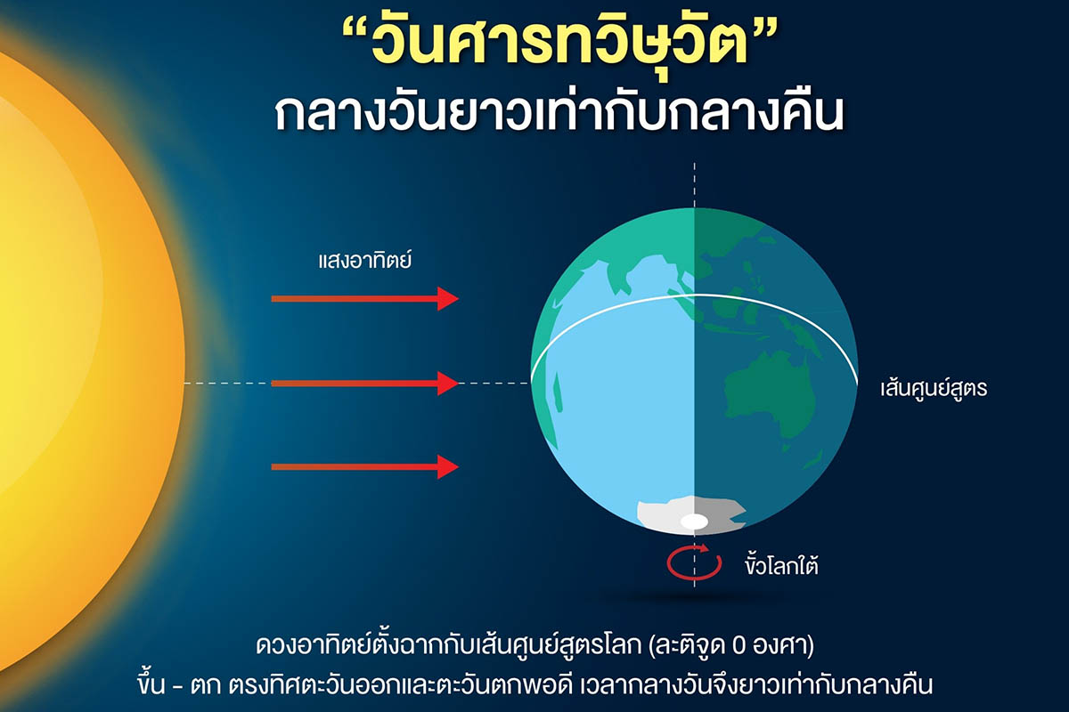 23 ก.ย. นี้ “วันศารทวิษุวัต” ช่วงเวลากลางวันและกลางคืนยาวนานเท่ากัน